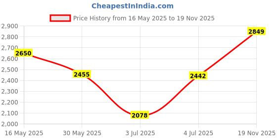 flipkart.com monte carlo Loafers For Men monte carlo Price History Graph from 16 May 2025 to 19 Nov 2025