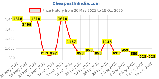 flipkart.com red tape Loafers For Men red tape Price History Graph from 20 May 2025 to 14 Oct 2025