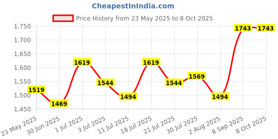 flipkart.com mochi Loafers For Men mochi Price History Graph from 23 May 2025 to 8 Oct 2025