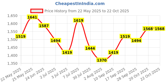 flipkart.com mochi Loafers For Men mochi Price History Graph from 22 May 2025 to 22 Oct 2025
