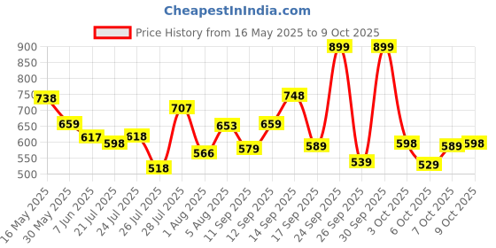 flipkart.com bata Loafers For Men bata Price History Graph from 16 May 2025 to 9 Oct 2025
