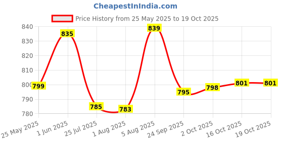 flipkart.com bata Loafers For Men bata Price History Graph from 25 May 2025 to 19 Oct 2025