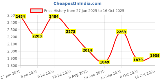 flipkart.com hush puppies Loafers For Men hush puppies Price History Graph from 27 Jun 2025 to 16 Oct 2025