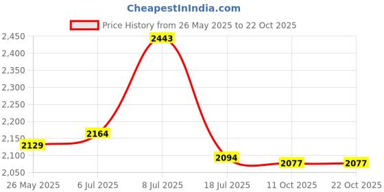flipkart.com mochi Loafers For Men mochi Price History Graph from 26 May 2025 to 22 Oct 2025
