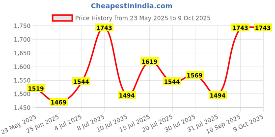 flipkart.com mochi Loafers For Men mochi Price History Graph from 23 May 2025 to 9 Oct 2025