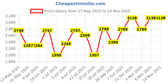 flipkart.com monte carlo Loafers For Men monte carlo Price History Graph from 17 May 2025 to 14 Nov 2025