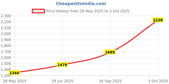 flipkart.com mochi Loafers For Men mochi Price History Graph from 28 May 2025 to 3 Oct 2025