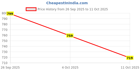 flipkart.com provogue Loafers For Men provogue Price History Graph from 26 Sep 2025 to 11 Oct 2025