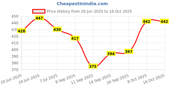 flipkart.com royal cruzz Loafers For Men royal cruzz Price History Graph from 20 Jun 2025 to 16 Oct 2025