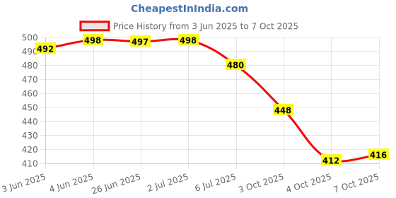 flipkart.com gulass wick Loafers For Men gulass wick Price History Graph from 3 Jun 2025 to 7 Oct 2025