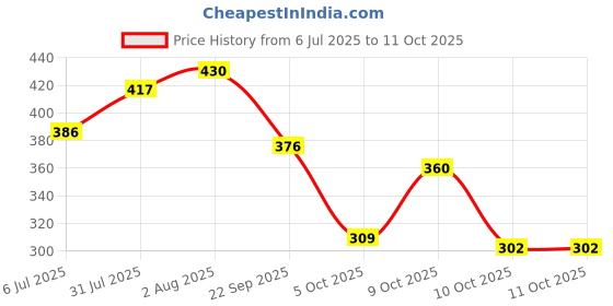 flipkart.com hotstyle Loafers For Men hotstyle Price History Graph from 6 Jul 2025 to 10 Oct 2025