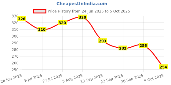 flipkart.com hotstyle Loafers For Men hotstyle Price History Graph from 24 Jun 2025 to 5 Oct 2025