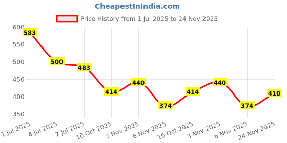 flipkart.com rockfield Loafers For Men rockfield Price History Graph from 1 Jul 2025 to 24 Nov 2025