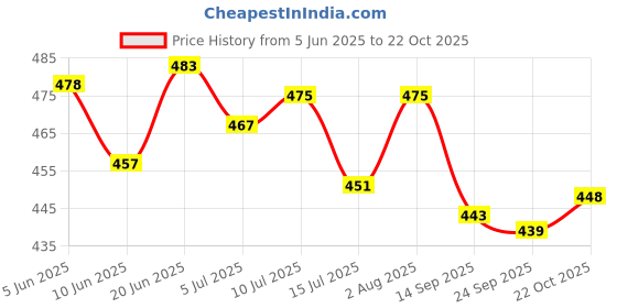 flipkart.com evolite Loafers For Men evolite Price History Graph from 5 Jun 2025 to 22 Oct 2025