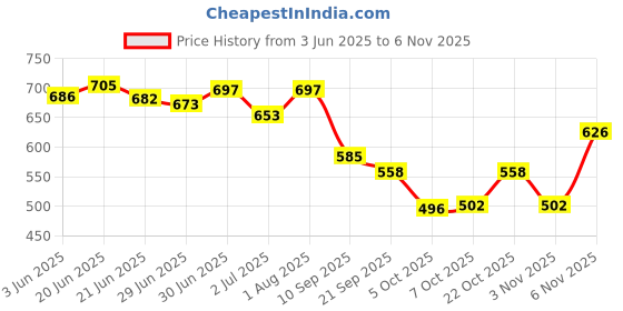 flipkart.com shuan Loafers For Men shuan Price History Graph from 3 Jun 2025 to 3 Nov 2025