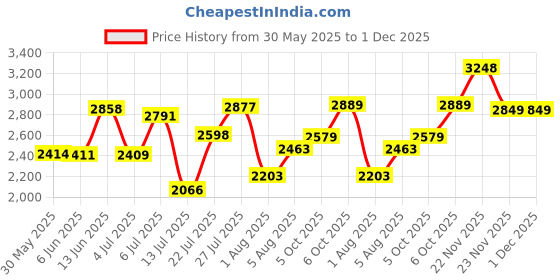 flipkart.com monte carlo Loafers For Men monte carlo Price History Graph from 30 May 2025 to 1 Dec 2025