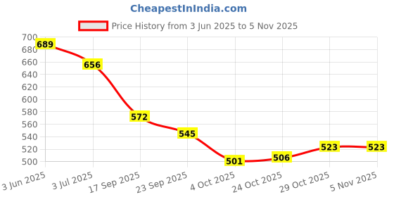 flipkart.com shuan Loafers For Men shuan Price History Graph from 3 Jun 2025 to 5 Nov 2025