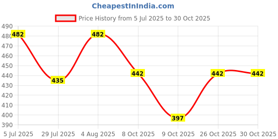 flipkart.com rockfield Loafers For Men rockfield Price History Graph from 5 Jul 2025 to 30 Oct 2025