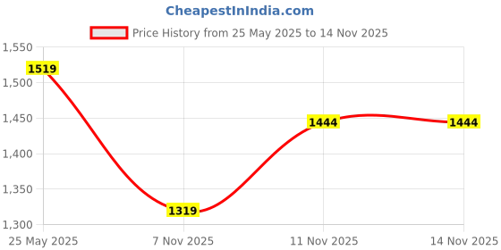flipkart.com mochi Loafers For Men mochi Price History Graph from 25 May 2025 to 11 Nov 2025