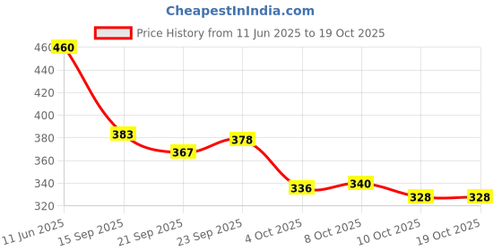 flipkart.com trm Loafers For Men trm Price History Graph from 11 Jun 2025 to 17 Oct 2025