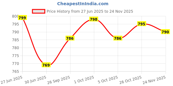 flipkart.com bata Loafers For Men bata Price History Graph from 27 Jun 2025 to 24 Nov 2025