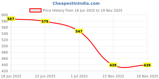 flipkart.com viv Loafers For Men viv Price History Graph from 18 Jun 2025 to 19 Nov 2025