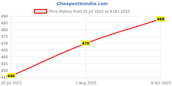 flipkart.com evolite Loafers For Men evolite Price History Graph from 25 Jul 2025 to 9 Oct 2025