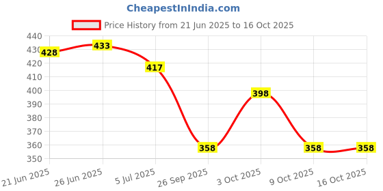 flipkart.com leatherkraft Loafers For Men leatherkraft Price History Graph from 21 Jun 2025 to 16 Oct 2025