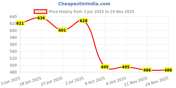 flipkart.com leepeeter Loafers For Men leepeeter Price History Graph from 3 Jun 2025 to 21 Nov 2025
