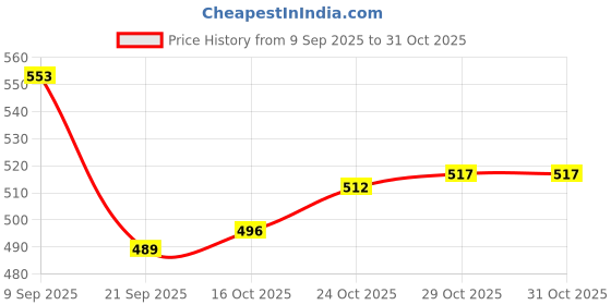 flipkart.com shuan Loafers For Men shuan Price History Graph from 9 Sep 2025 to 31 Oct 2025