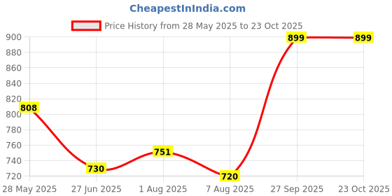 flipkart.com bata Loafers For Men bata Price History Graph from 28 May 2025 to 22 Oct 2025