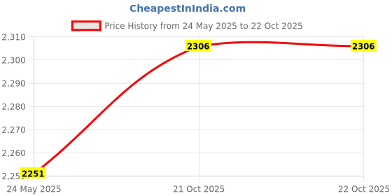 flipkart.com mochi Loafers For Men mochi Price History Graph from 24 May 2025 to 21 Oct 2025