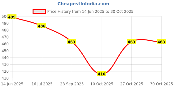 flipkart.com rockfield Loafers For Men rockfield Price History Graph from 14 Jun 2025 to 30 Oct 2025
