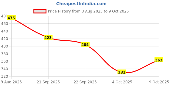 flipkart.com rockfield Loafers For Men rockfield Price History Graph from 3 Aug 2025 to 9 Oct 2025