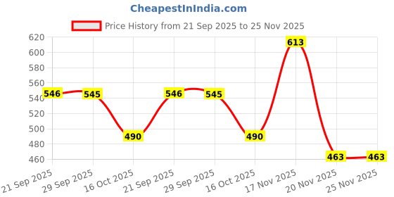 flipkart.com shuan Loafers For Men shuan Price History Graph from 21 Sep 2025 to 25 Nov 2025