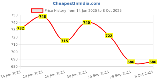 flipkart.com rockfield Loafers For Men rockfield Price History Graph from 14 Jun 2025 to 8 Oct 2025