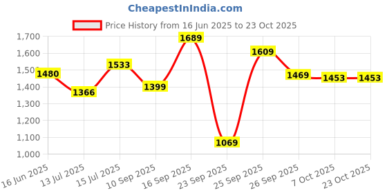 flipkart.com mochi Loafers For Men mochi Price History Graph from 16 Jun 2025 to 23 Oct 2025