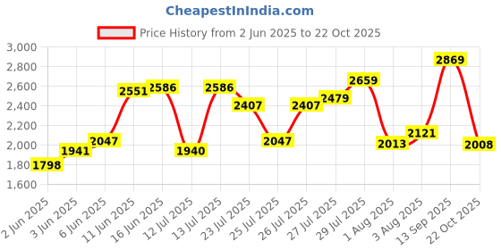 flipkart.com woodland Loafers For Men woodland Price History Graph from 2 Jun 2025 to 22 Oct 2025