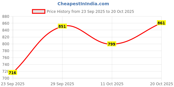 flipkart.com bata Loafers For Men bata Price History Graph from 23 Sep 2025 to 20 Oct 2025