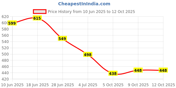 flipkart.com rockfield Loafers For Men rockfield Price History Graph from 10 Jun 2025 to 12 Oct 2025