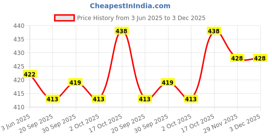 flipkart.com braylon Loafers For Men braylon Price History Graph from 3 Jun 2025 to 3 Dec 2025