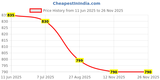 flipkart.com bata Loafers For Men bata Price History Graph from 11 Jun 2025 to 26 Nov 2025
