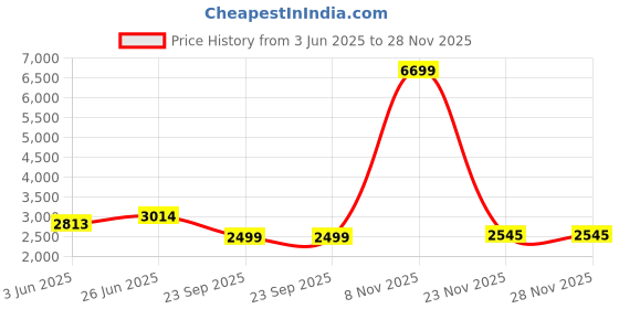 flipkart.com red chief Loafers For Men red chief Price History Graph from 3 Jun 2025 to 27 Nov 2025