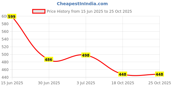 flipkart.com rockfield Loafers For Men rockfield Price History Graph from 15 Jun 2025 to 25 Oct 2025
