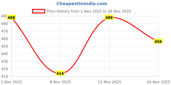 flipkart.com evolite Loafers For Men evolite Price History Graph from 1 Nov 2025 to 26 Nov 2025