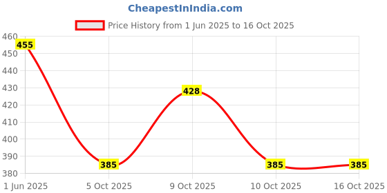 flipkart.com leatherkraft Loafers For Men leatherkraft Price History Graph from 1 Jun 2025 to 16 Oct 2025