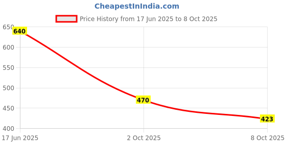 flipkart.com rockfield Loafers For Men rockfield Price History Graph from 17 Jun 2025 to 8 Oct 2025