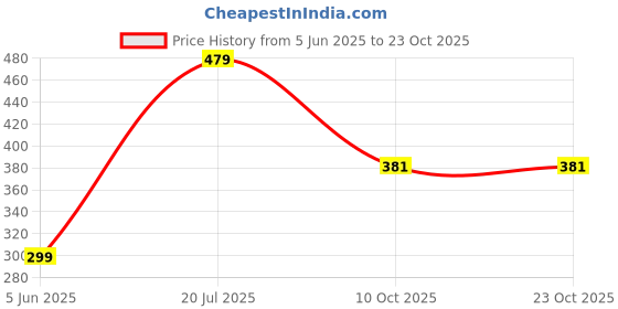 flipkart.com ajanta Loafers For Men ajanta Price History Graph from 5 Jun 2025 to 23 Oct 2025