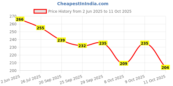 flipkart.com hotstyle Loafers For Men hotstyle Price History Graph from 2 Jun 2025 to 9 Oct 2025
