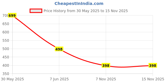 flipkart.com t-rock Loafers For Men t-rock Price History Graph from 30 May 2025 to 15 Nov 2025
